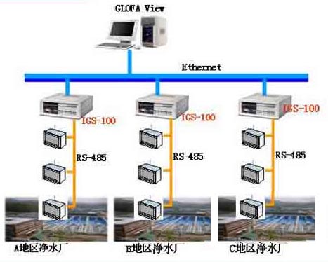 LS（LG）產(chǎn)品在凈水廠流量監(jiān)計(jì)控系統(tǒng)中的應(yīng)用