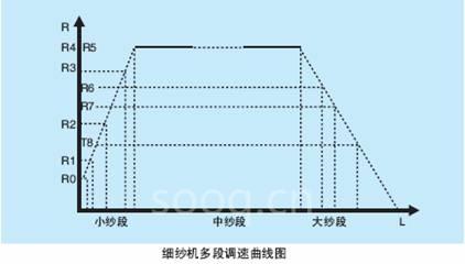 細紗機整體解決方案