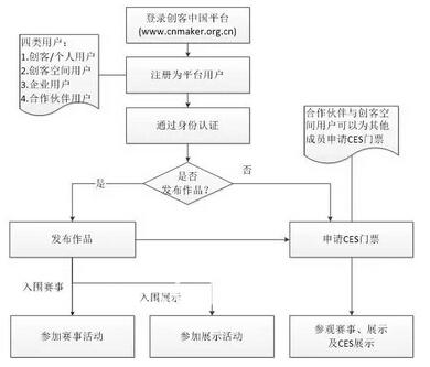 創(chuàng)客中國-2016年度中美創(chuàng)客大賽征集參賽作品啦!