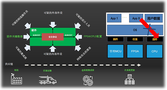 Lattice Sentry 4.0 PFR解決方案：構(gòu)建“不可侵犯”的安全邊界——基于硬件可信根的彈性固件安全體系