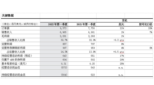 ABB發(fā)布2022年第一季度業(yè)績，在不確定的環(huán)境中實(shí)現(xiàn)穩(wěn)健增長
